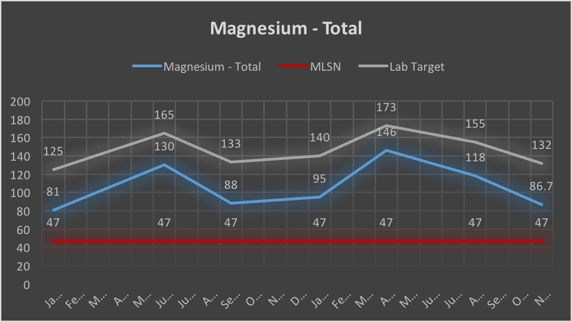 Tee Magnesium soil test results history
